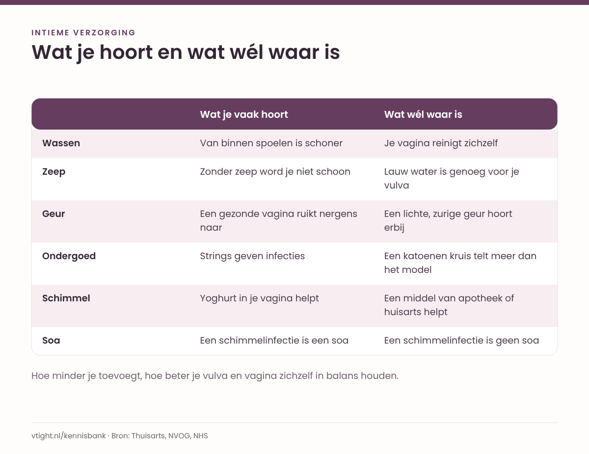 Tabel met zes onderwerpen (wassen, zeep, geur, ondergoed, schimmel, soa) en per onderwerp wat je vaak hoort naast wat wél waar is.