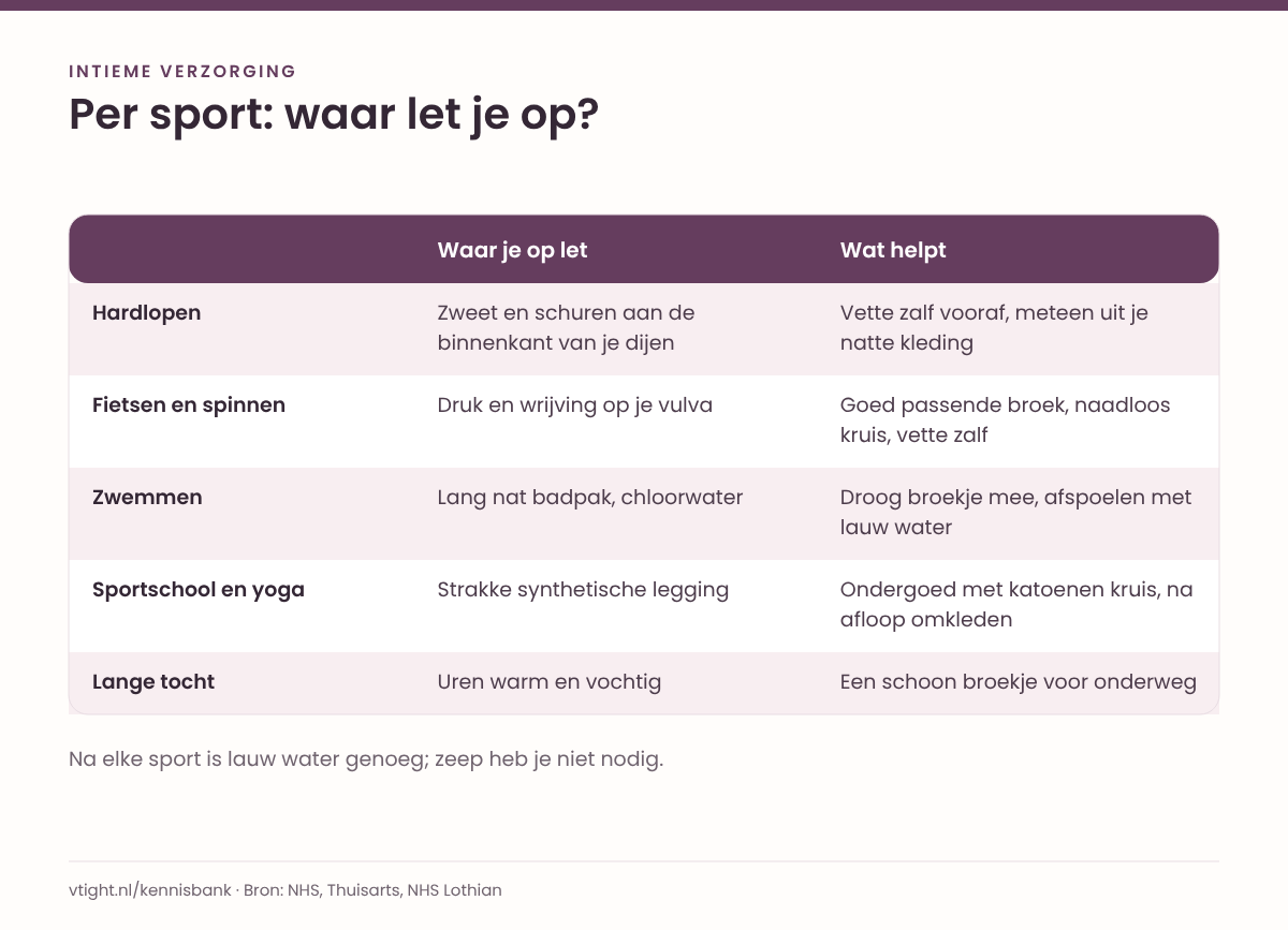 Tabel met vijf soorten sport (hardlopen, fietsen, zwemmen, sportschool, lange tocht) met per sport waar je op let en wat helpt.
