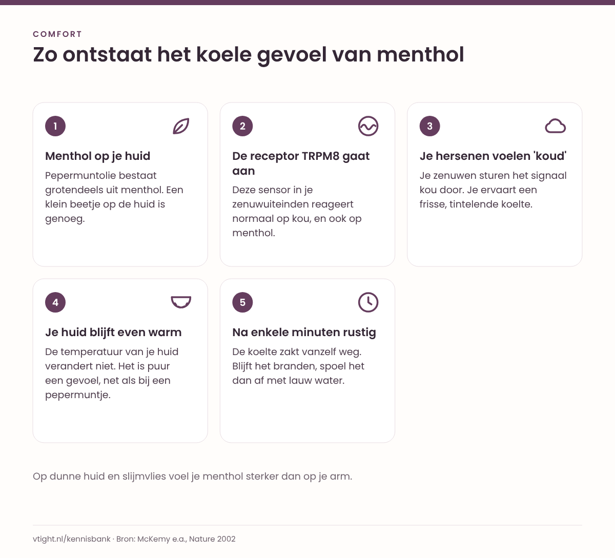 Vijf stappen van menthol op de huid, via de koudereceptor TRPM8 en het signaal koud in de hersenen, tot een huid die niet echt afkoelt en een koelte die na enkele minuten wegzakt.