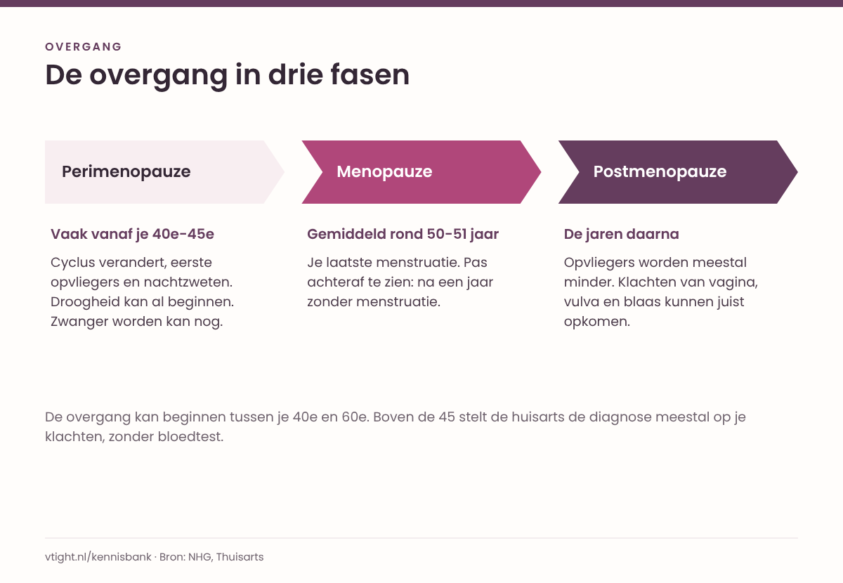 Drie pijlen naast elkaar voor de fasen van de overgang: perimenopauze vaak vanaf je 40e tot 45e met een veranderende cyclus en eerste opvliegers, menopauze gemiddeld rond 50 tot 51 jaar als je laatste menstruatie, en postmenopauze met minder opvliegers maar soms klachten van vagina, vulva en blaas.