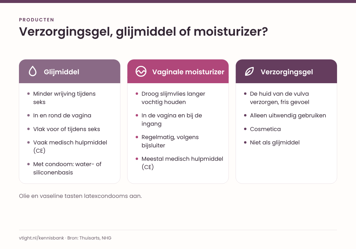 Drie kaarten naast elkaar: glijmiddel voor minder wrijving tijdens seks, vaginale moisturizer om droog slijmvlies vochtig te houden en verzorgingsgel voor de uitwendige huid van de vulva, met per product waar en wanneer je het gebruikt.